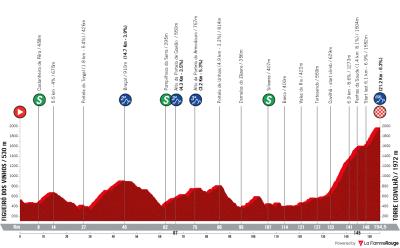 Miniprofil for cykelløbet Volta a Portugal em Bicicleta [M] - 4. etape